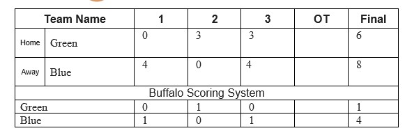 buffalo scoring