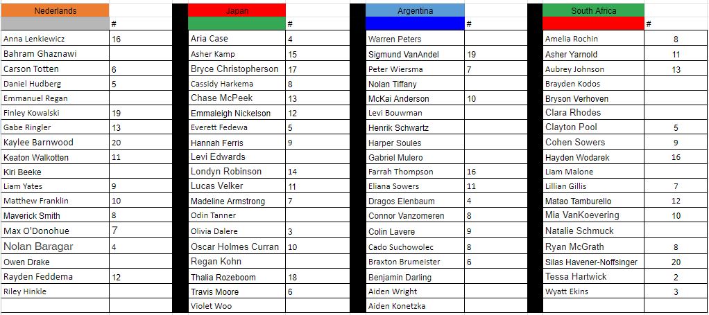 world juniors pre season rosters